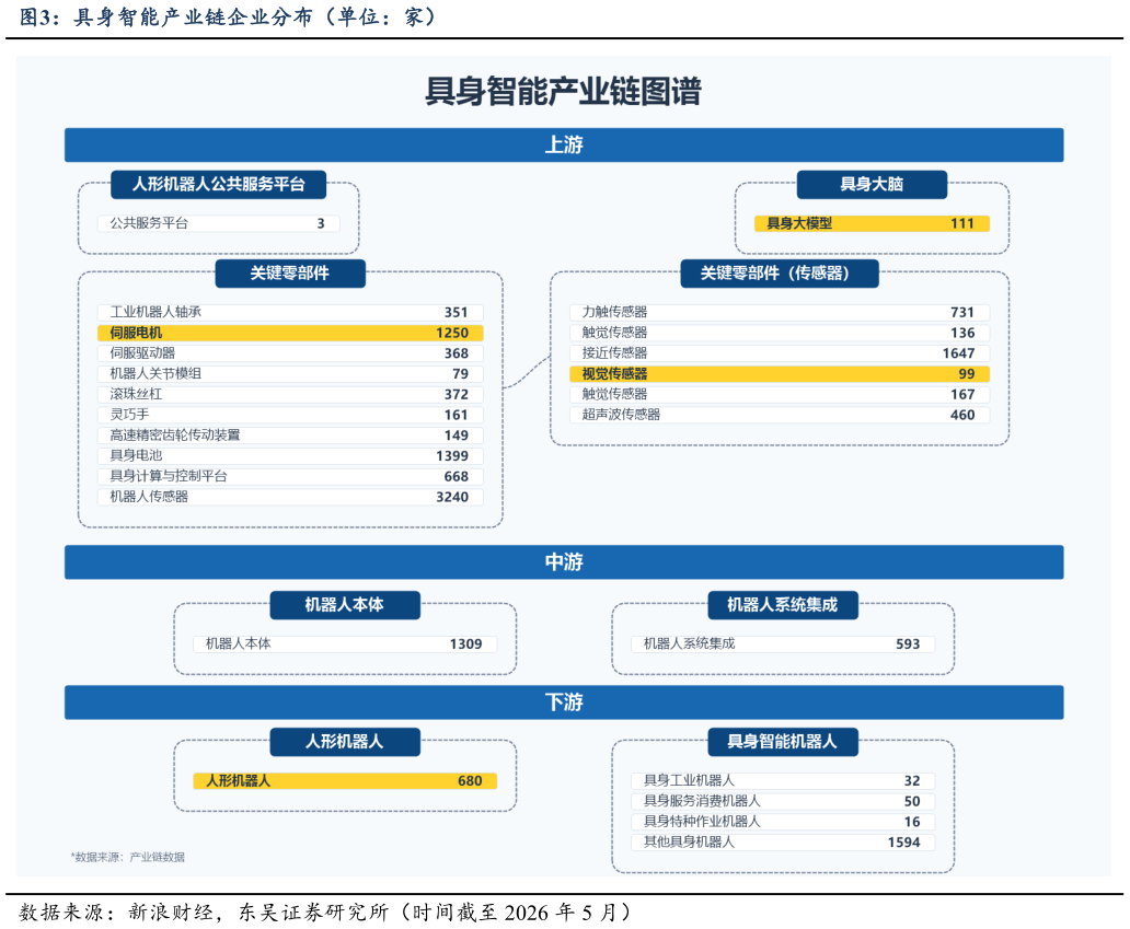 如何了解具身智能产业链企业分布（单位：家）