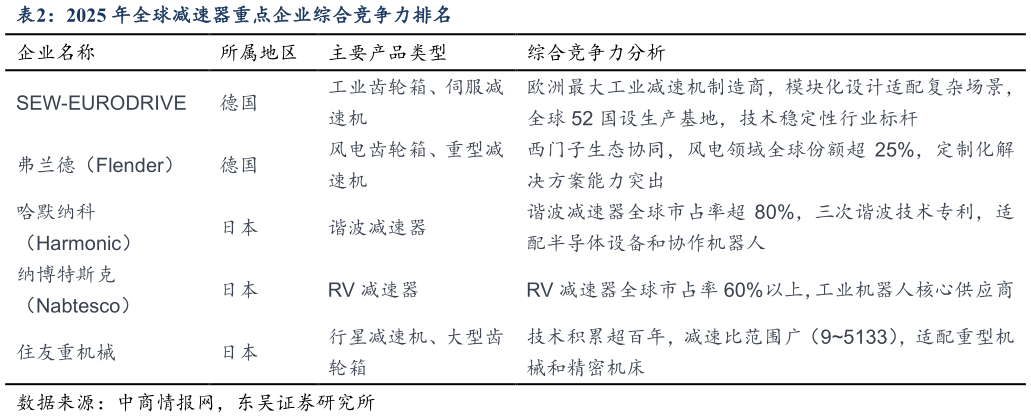 咨询大家2025 年全球减速器重点企业综合竞争力排名