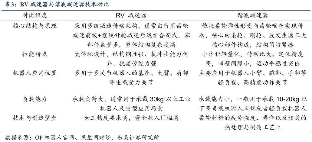 我想了解一下RV 减速器与谐波减速器技术对比