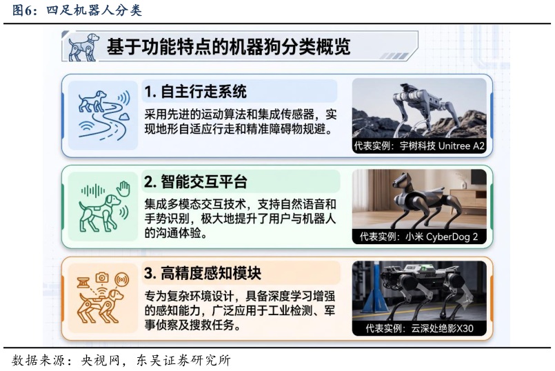 如何看待四足机器人分类