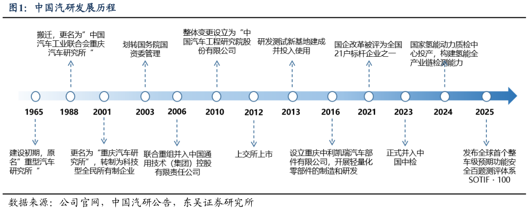 一起讨论下中国汽研发展历程