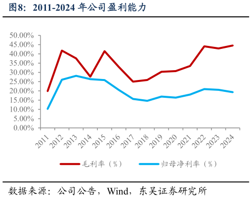 请问一下2011-2024 年公司盈利能力