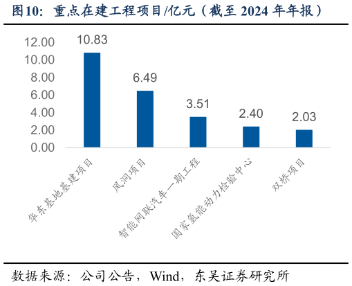 各位网友请教一下重点在建工程项目亿元（截至 2024 年年报）