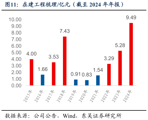 如何了解在建工程梳理亿元（截至 2024 年年报）