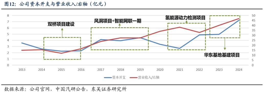 如何了解公司资本开支与营业收入右轴（亿元）