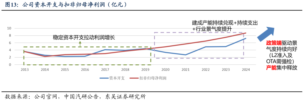 如何解释公司资本开支与扣非归母净利润（亿元）