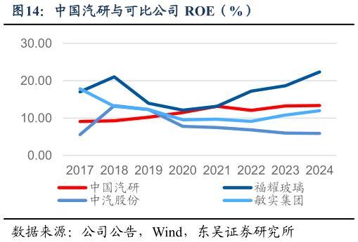 怎样理解中国汽研与可比公司 ROE（%）