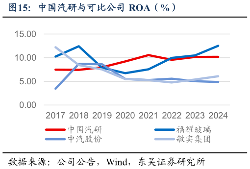 想问下各位网友中国汽研与可比公司 ROA（%）