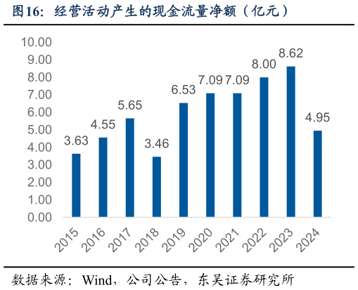如何了解经营活动产生的现金流量净额（亿元）