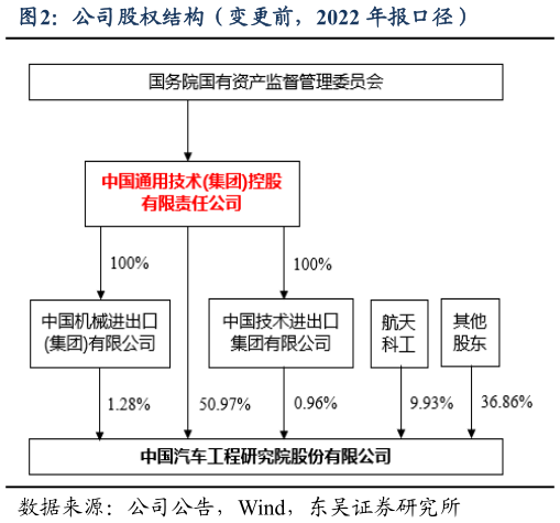 如何才能公司股权结构（变更前，2022 年报口径）