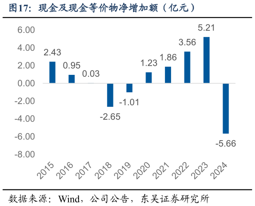 谁知道现金及现金等价物净增加额（亿元）