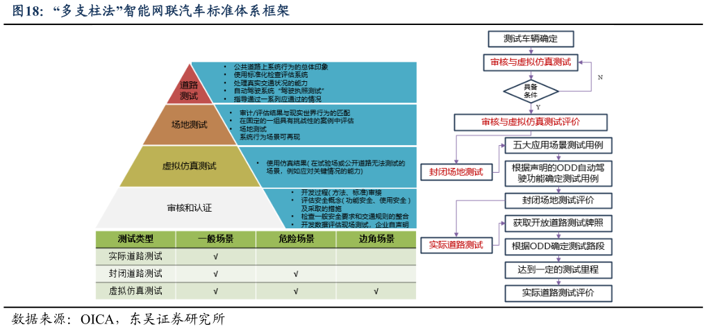 如何了解“多支柱法”智能网联汽车标准体系框架