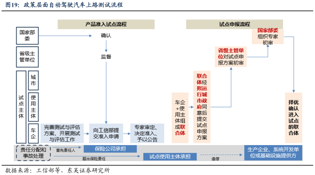 如何看待政策层面自动驾驶汽车上路测试流程