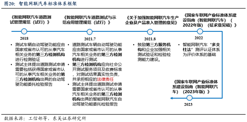 谁知道智能网联汽车标准体系框架