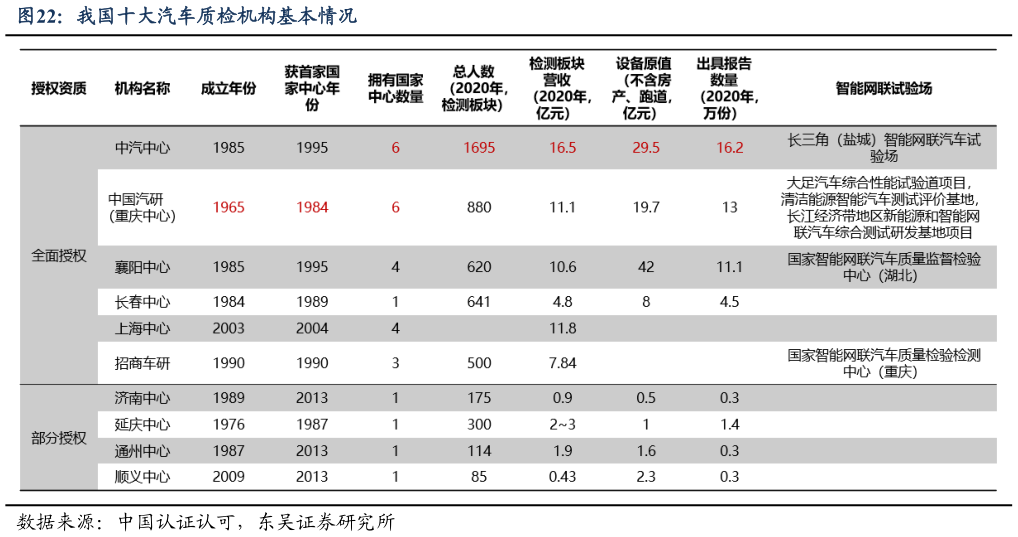 各位网友请教一下我国十大汽车质检机构基本情况