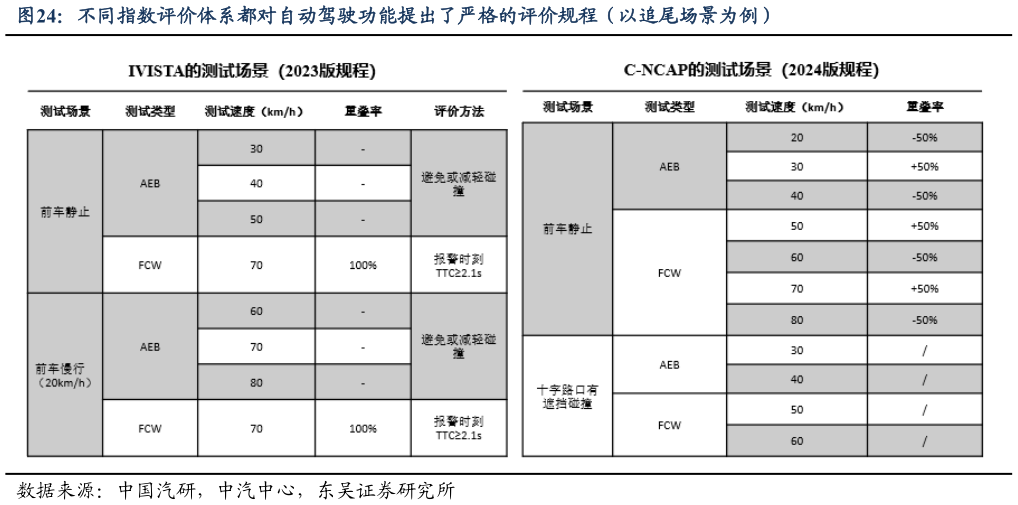 如何了解不同指数评价体系都对自动驾驶功能提出了严格的评价规程（以追尾场景为例）