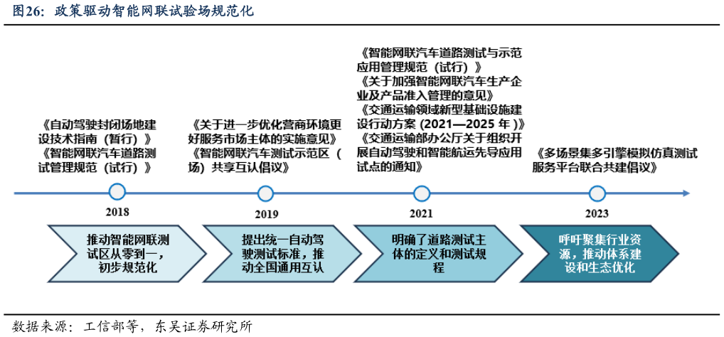 请问一下政策驱动智能网联试验场规范化