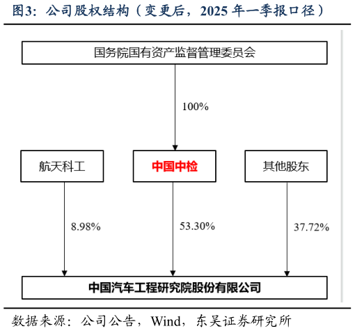 想关注一下公司股权结构（变更后，2025 年一季报口径）