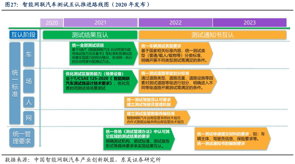 如何了解智能网联汽车测试互认推进路线图（2020 年发布）