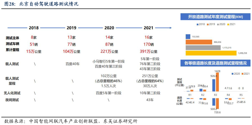 想关注一下北京自动驾驶道路测试情况