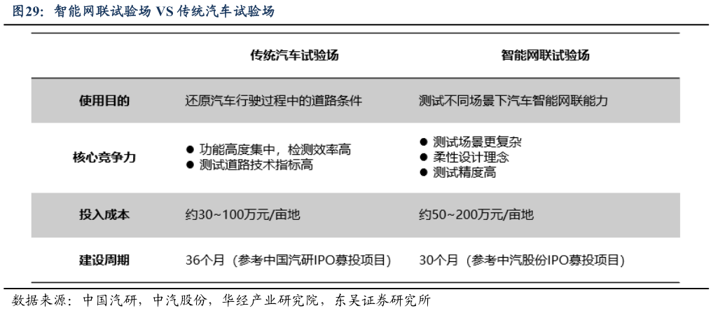 请问一下智能网联试验场 VS 传统汽车试验场
