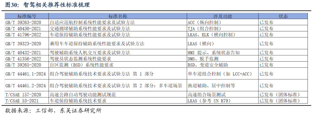 你知道智驾相关推荐性标准梳理
