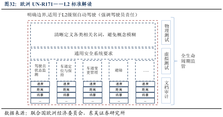 我想了解一下欧洲 UN-R171L2 标准解读