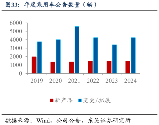 如何看待年度乘用车公告数量（辆）