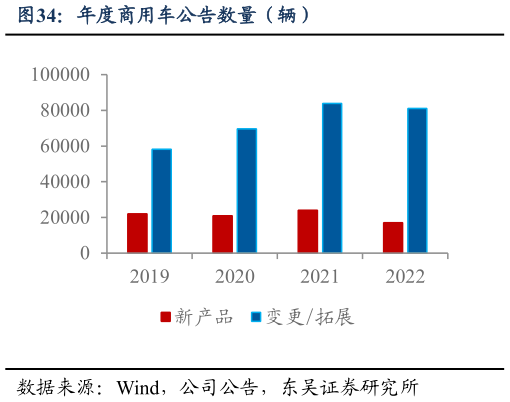 如何才能年度商用车公告数量（辆）