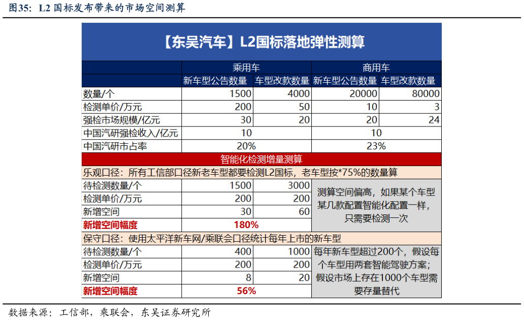 各位网友请教一下L2 国标发布带来的市场空间测算