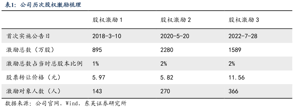 如何了解公司历次股权激励梳理