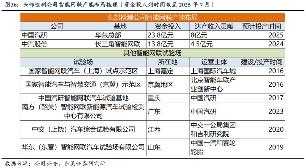 请问一下头部检测公司智能网联产能布局梳理（资金投入列时间截至 2025 年 7 月）