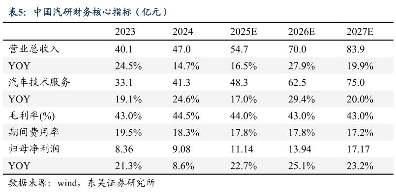 咨询大家中国汽研财务核心指标（亿元）