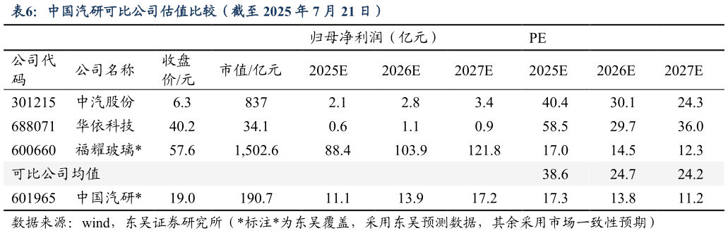 咨询大家中国汽研可比公司估值比较（截至 2025 年 7 月 21 日）