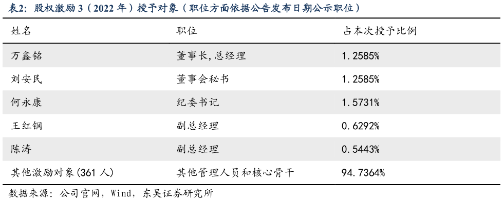 如何解释股权激励 3（2022 年）授予对象（职位方面依据公告发布日期公示职位）