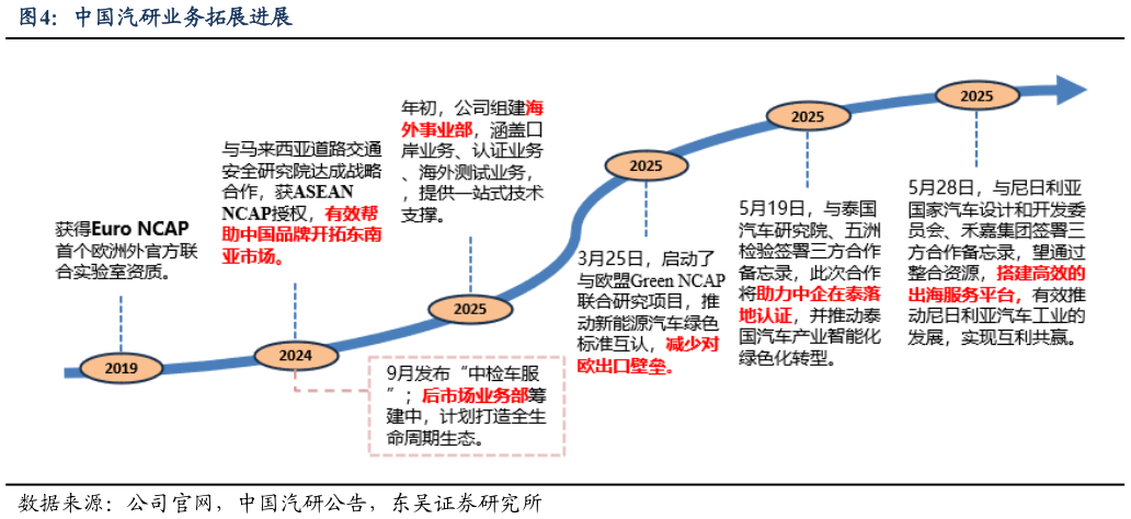 你知道中国汽研业务拓展进展