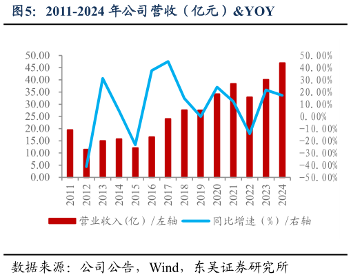 怎样理解2011-2024 年公司营收（亿元）YOY
