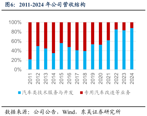 谁能回答2011-2024 年公司营收结构