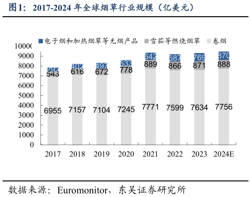 如何才能2017-2024 年全球烟草行业规模（亿美元）
