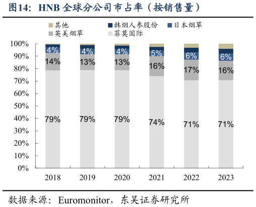 咨询大家HNB 全球分公司市占率（按销售量）