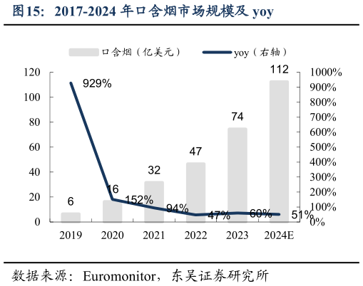 请问一下2017-2024 年口含烟市场规模及 yoy