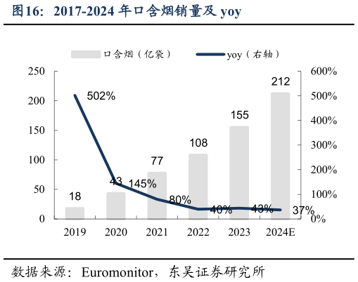 如何解释2017-2024 年口含烟销量及 yoy