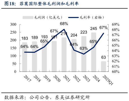 一起讨论下菲莫国际整体毛利润和毛利率