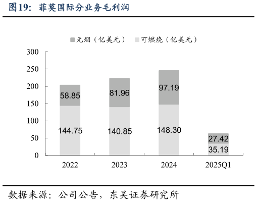 谁能回答菲莫国际分业务毛利润