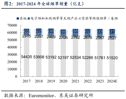 谁能回答2017-2024 年全球烟草销量（亿支）
