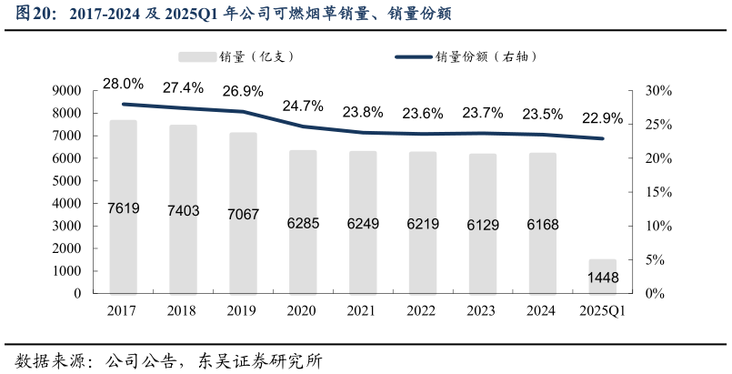 怎样理解2017-2024 及 2025Q1 年公司可燃烟草销量、销量份额