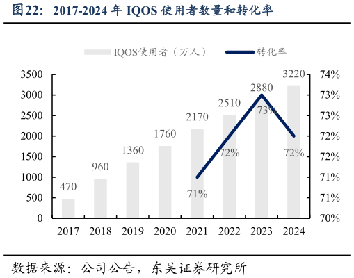各位网友请教一下2017-2024 年 IQOS 使用者数量和转化率