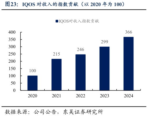 各位网友请教一下IQOS 对收入的指数贡献（以 2020 年为 100）