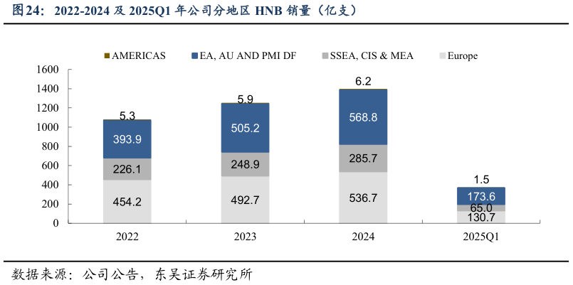 咨询下各位2022-2024 及 2025Q1 年公司分地区 HNB 销量（亿支）