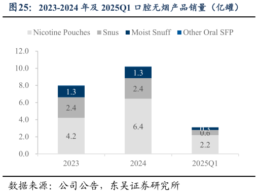 你知道2023-2024 年及 2025Q1 口腔无烟产品销量（亿罐）